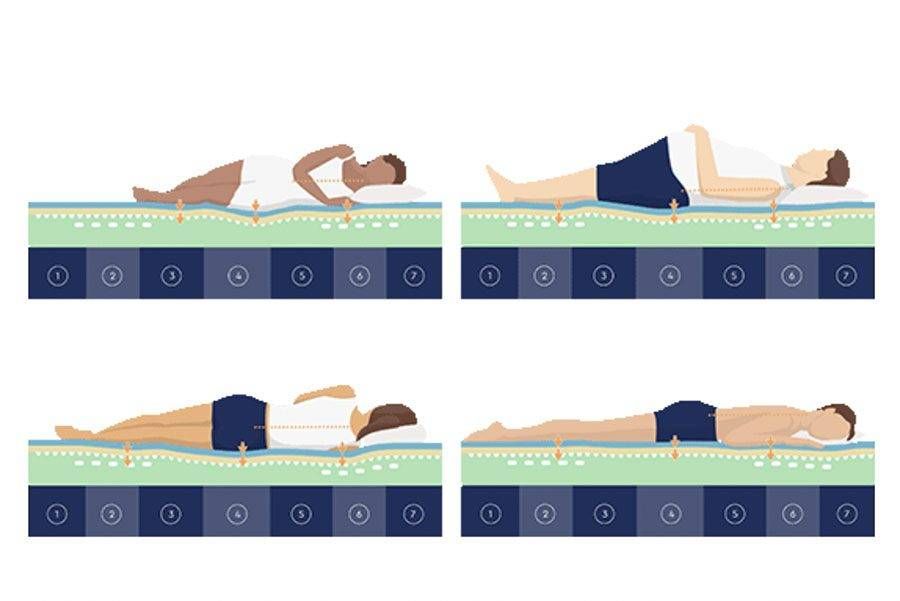 Matelas Emma adaptabilité et positon de couchage