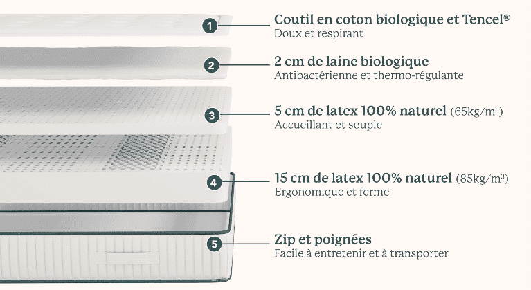 Shéma de la composition du matelas Kipli